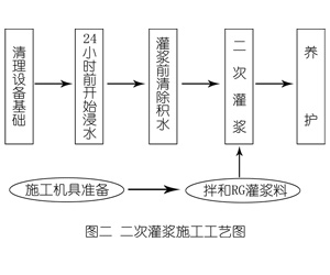 城厢灌浆料施工工艺—文字完整版